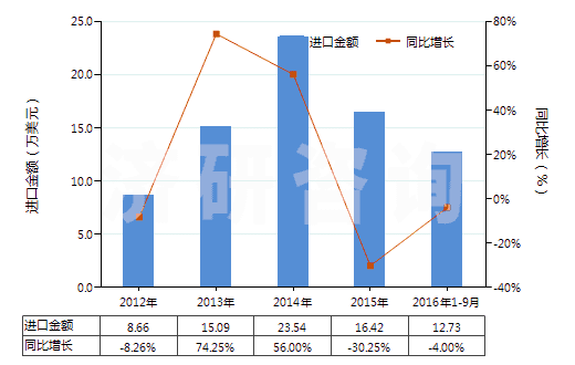 2012-2016年9月中國未曝光的彩色攝影用卷片(寬度不超過16毫米)(HS37025200)進(jìn)口總額及增速統(tǒng)計(jì) 2012-2016年9月中國未曝光的彩色攝影用卷片(寬度不超過16毫米)(HS37025200)進(jìn)口總額及增速統(tǒng)計(jì)
